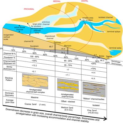 Quantifying Downstream, Vertical and Lateral Variation in Fluvial Deposits: Implications From the Huesca Distributive Fluvial System